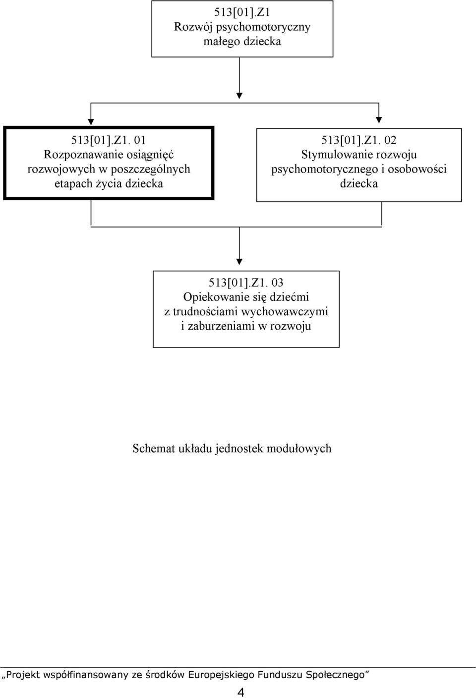 01 Rozpoznawanie osiągnięć rozwojowych w poszczególnych etapach życia dziecka 513[01].