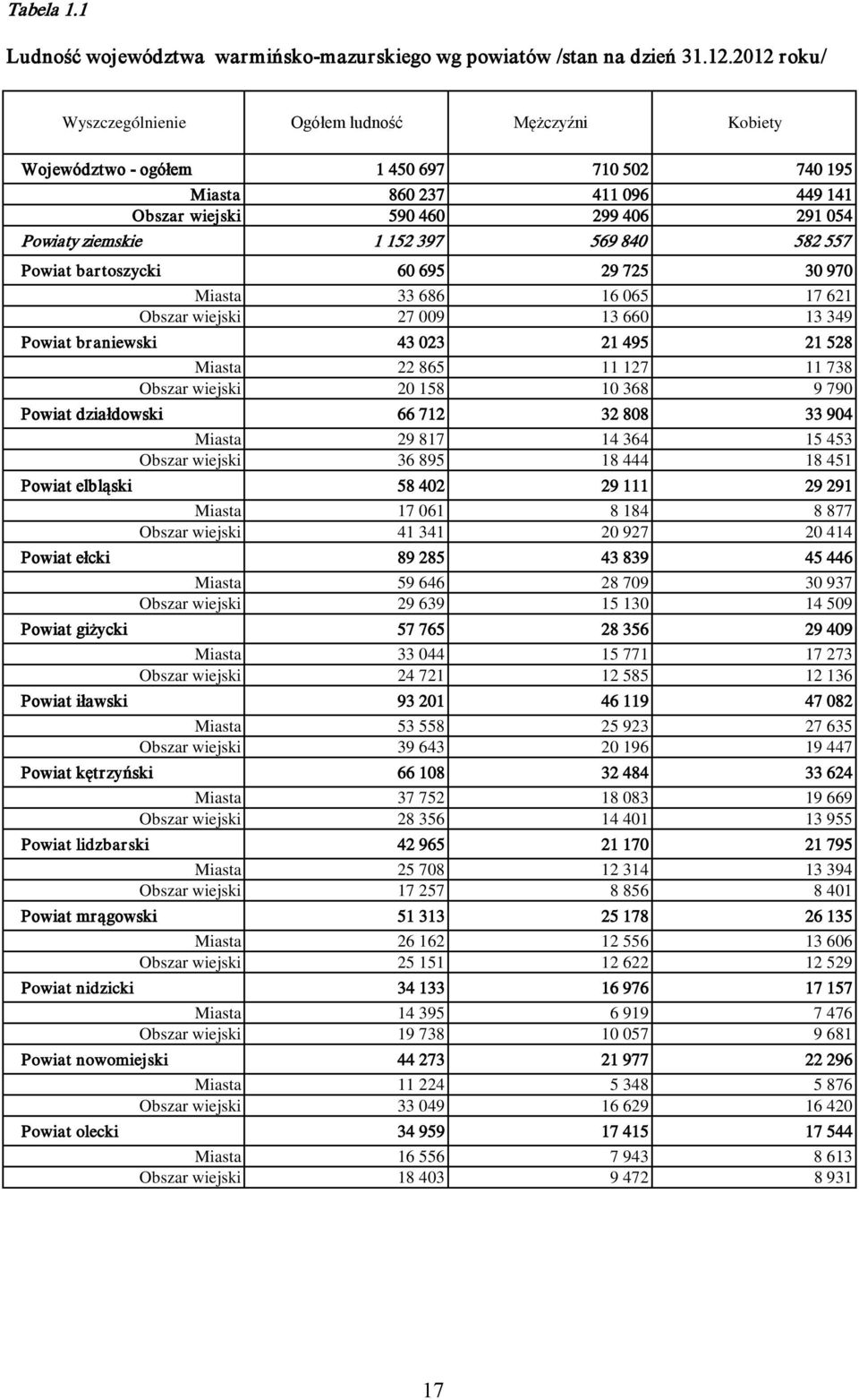 582 557 Powiat bartoszycki 60 695 29 725 30 970 Miasta 33 686 16 065 17 621 Obszar wiejski 27 009 13 660 13 349 Powiat braniewski 43 023 21 495 21 528 Miasta 22 865 11 127 11 738 Obszar wiejski 20