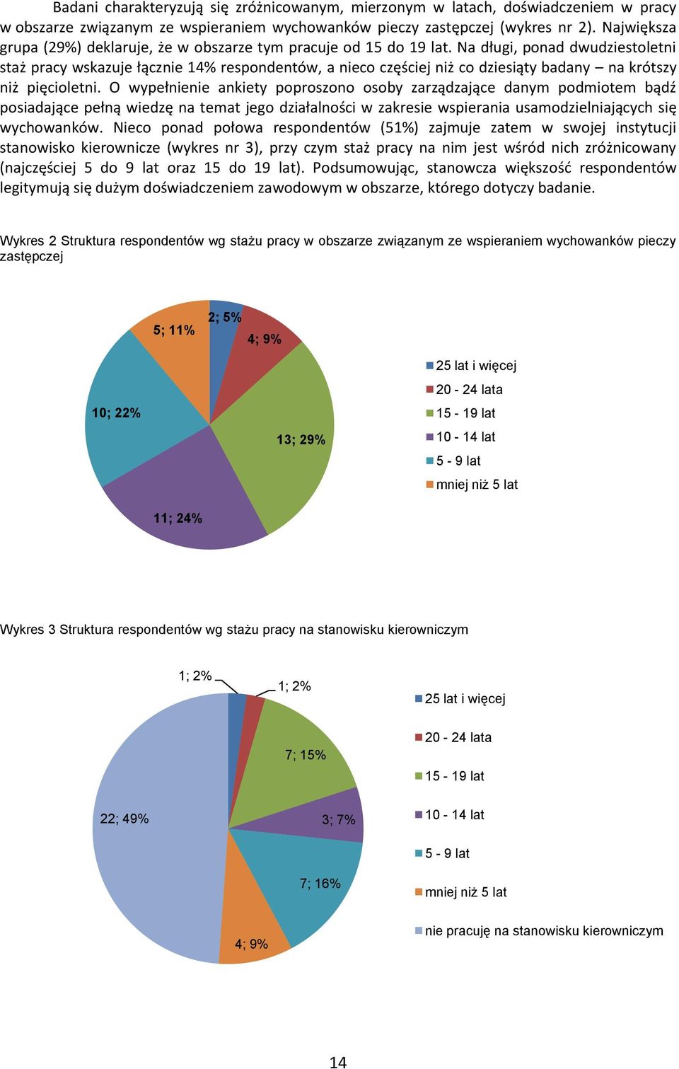 Na długi, ponad dwudziestoletni staż pracy wskazuje łącznie 14% respondentów, a nieco częściej niż co dziesiąty badany na krótszy niż pięcioletni.