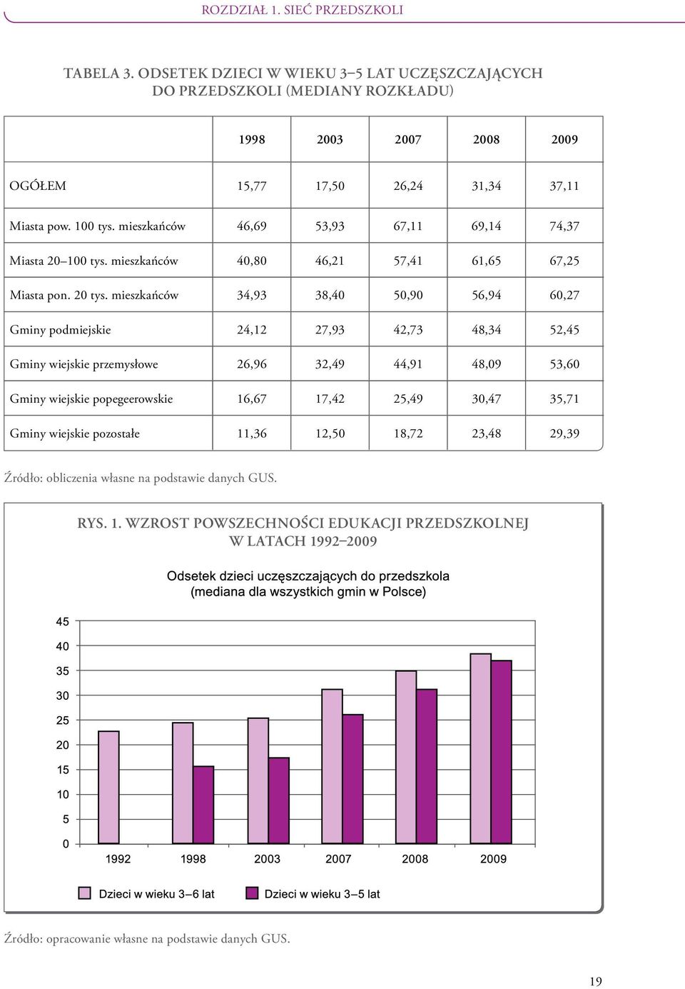 mieszkańców 34,93 38,40 50,90 56,94 60,27 Gminy podmiejskie 24,12 27,93 42,73 48,34 52,45 Gminy wiejskie przemysłowe 26,96 32,49 44,91 48,09 53,60 Gminy wiejskie popegeerowskie 16,67 17,42