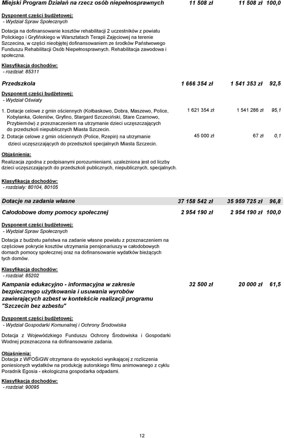 Rehabilitacja zawodowa i społeczna. - rozdział: 85311 Przedszkola 1 666 354 zł 1 541 353 zł 92,5 - Wydział Oświaty 1.