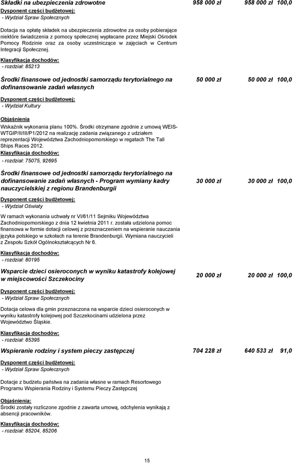 - rozdział: 85213 Środki finansowe od jednostki samorządu terytorialnego na dofinansowanie zadań własnych 50 000 zł 50 000 zł 100,0 - Wydział Kultury Objaśnienia Wskaźnik wykonania planu 100%.