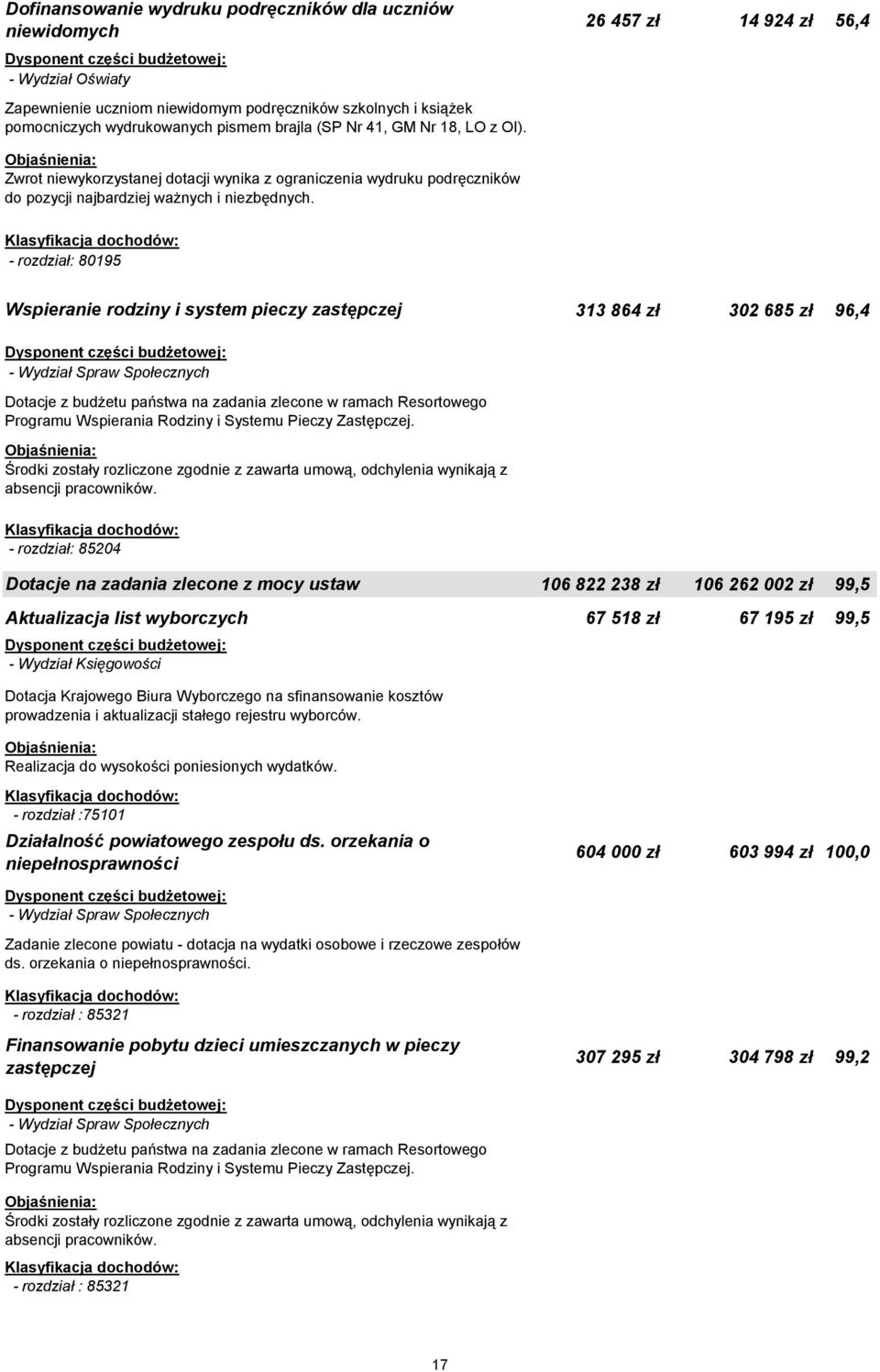 - rozdział: 80195 Wspieranie rodziny i system pieczy zastępczej 313 864 zł 302 685 zł 96,4 - Wydział Spraw Społecznych Dotacje z budżetu państwa na zadania zlecone w ramach Resortowego Programu