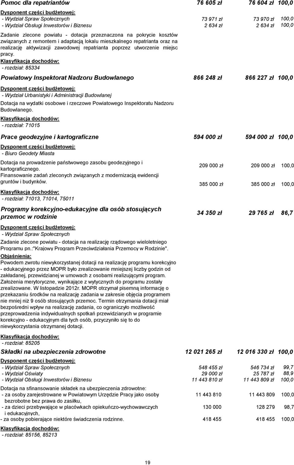 - rozdział: 85334 Powiatowy Inspektorat Nadzoru Budowlanego 866 248 zł 866 227 zł 100,0 - Wydział Urbanistyki i Administracji Budowlanej Dotacja na wydatki osobowe i rzeczowe Powiatowego Inspektoratu