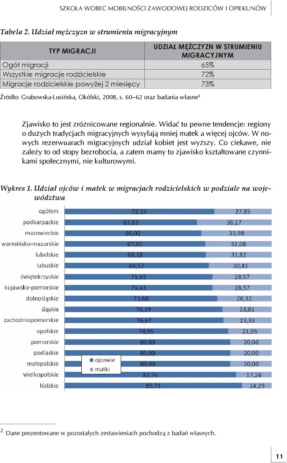 Źródło: Grabowska-Lusińska, Okólski, 2008, s. 60 62 oraz badania własne 2 Zjawisko to jest zróżnicowane regionalnie.