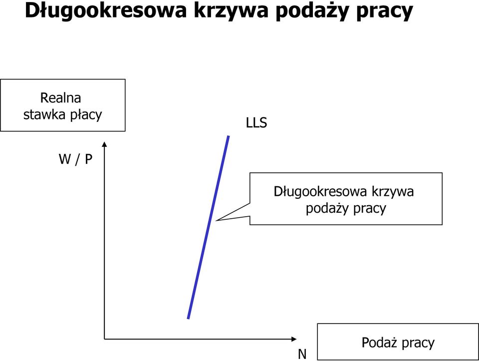 LLS W / P  pracy N Podaż