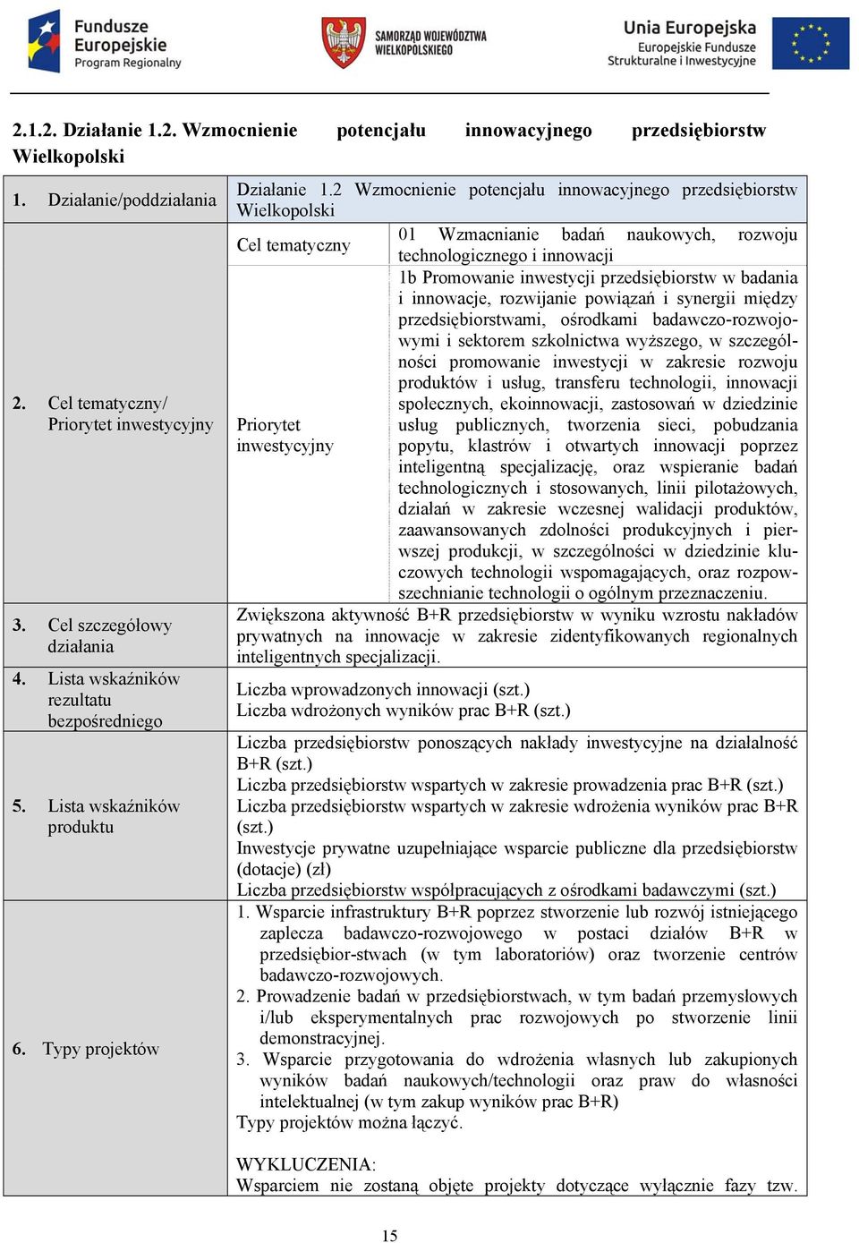 2 Wzmocnienie potencjału innowacyjnego przedsiębiorstw Wielkopolski 01 Wzmacnianie badań naukowych, rozwoju Cel tematyczny technologicznego i innowacji 1b Promowanie inwestycji przedsiębiorstw w