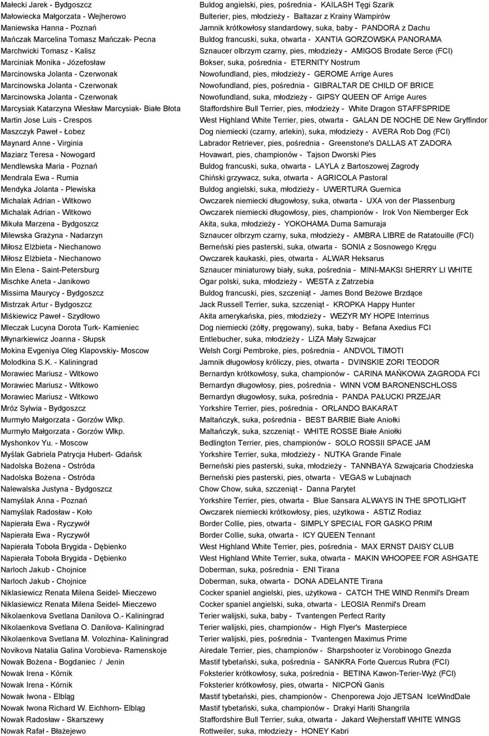 Virginia Maziarz Teresa - Nowogard Mendlewska Maria - Poznań Mendrala Ewa - Rumia Mendyka Jolanta - Plewiska Michalak Adrian - Witkowo Michalak Adrian - Witkowo Mikuła Marzena - Bydgoszcz Milewska