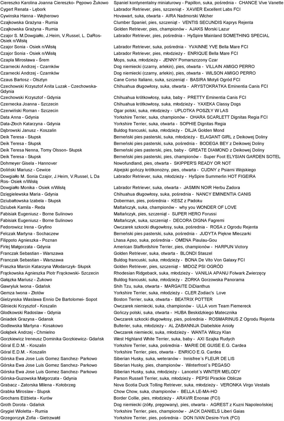 Krzysztof Anita Luzak - Czechowska- Gdynia Czechowski Krzysztof - Gdynia Czernecka Joanna - Szczecin Czerwiński Roman - Szczecin Data Anna - Gdynia Data-Złoch Katarzyna - Gdynia Dąbrowski Janusz -