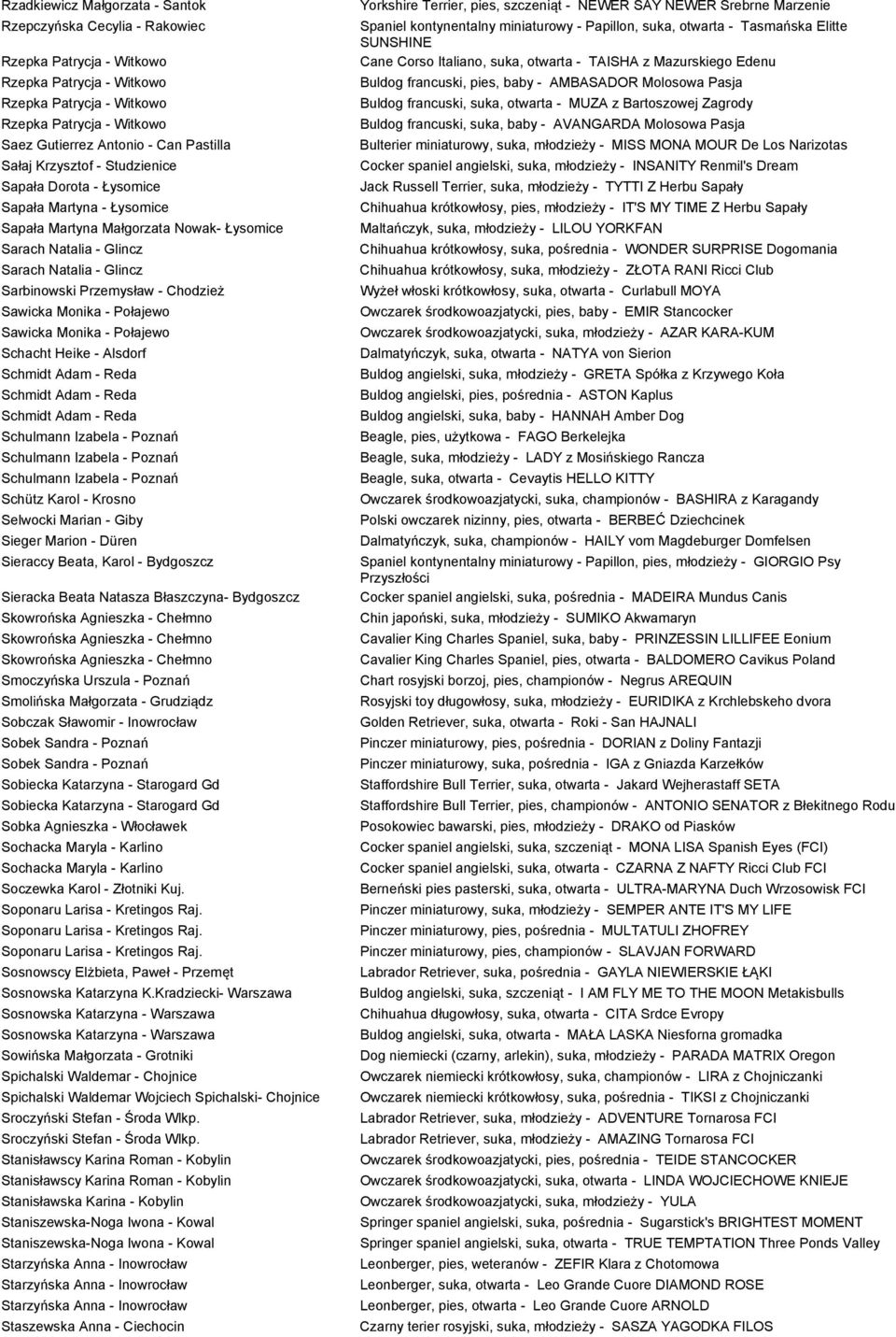 Przemysław - Chodzież Sawicka Monika - Połajewo Sawicka Monika - Połajewo Schacht Heike - Alsdorf Schmidt Adam - Reda Schmidt Adam - Reda Schmidt Adam - Reda Schulmann Izabela - Poznań Schulmann