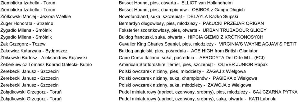 Żołądkowski Grzegorz - Toruń Żołądkowski Grzegorz - Toruń Basset Hound, pies, otwarta - ELLIOT van Hollandheim Basset Hound, pies, championów - OBIBOK z Gangu Długich Nowofundland, suka, szczeniąt -