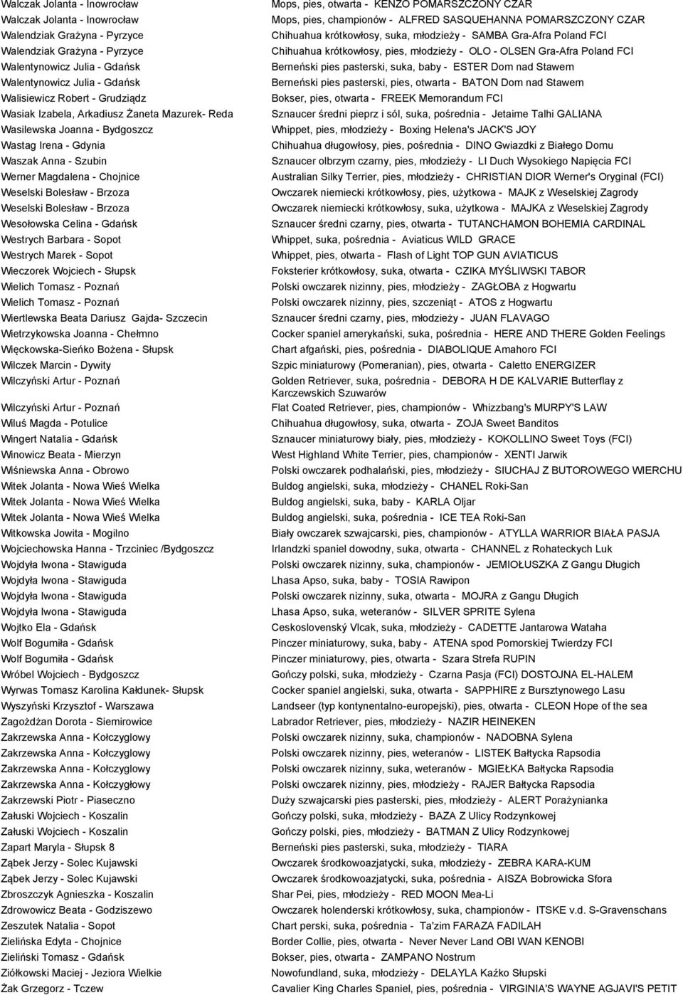 Bolesław - Brzoza Wesołowska Celina - Gdańsk Westrych Barbara - Sopot Westrych Marek - Sopot Wieczorek Wojciech - Słupsk Wielich Tomasz - Poznań Wielich Tomasz - Poznań Wiertlewska Beata Dariusz