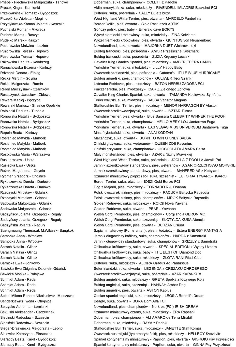 Elbląg Recke Marcin - Gdynia Rekiel Małgorzata - Rumia Reroń Mieczysław - Czarnków Reszczyński Jarosław - Zblewo Rewers Maciej - Łęczyce Rewerski Mariusz - Strzelce Opolskie Rolbiecki Dariusz -