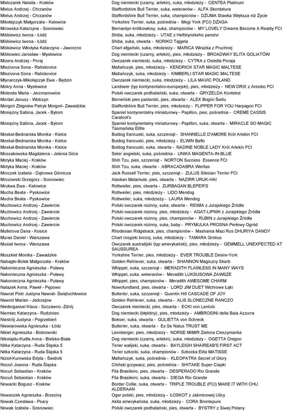 - Mysłowice Molenda Marta - Jerzmanowice Mordal Janusz - Wołczyn Morgoń Zbigniew Patryk Morgoń- Zawadzkie Mosiężny Sabina, Jacek - Bytom Mosiężny Sabina, Jacek - Bytom Moskal-Bednarska Monika -