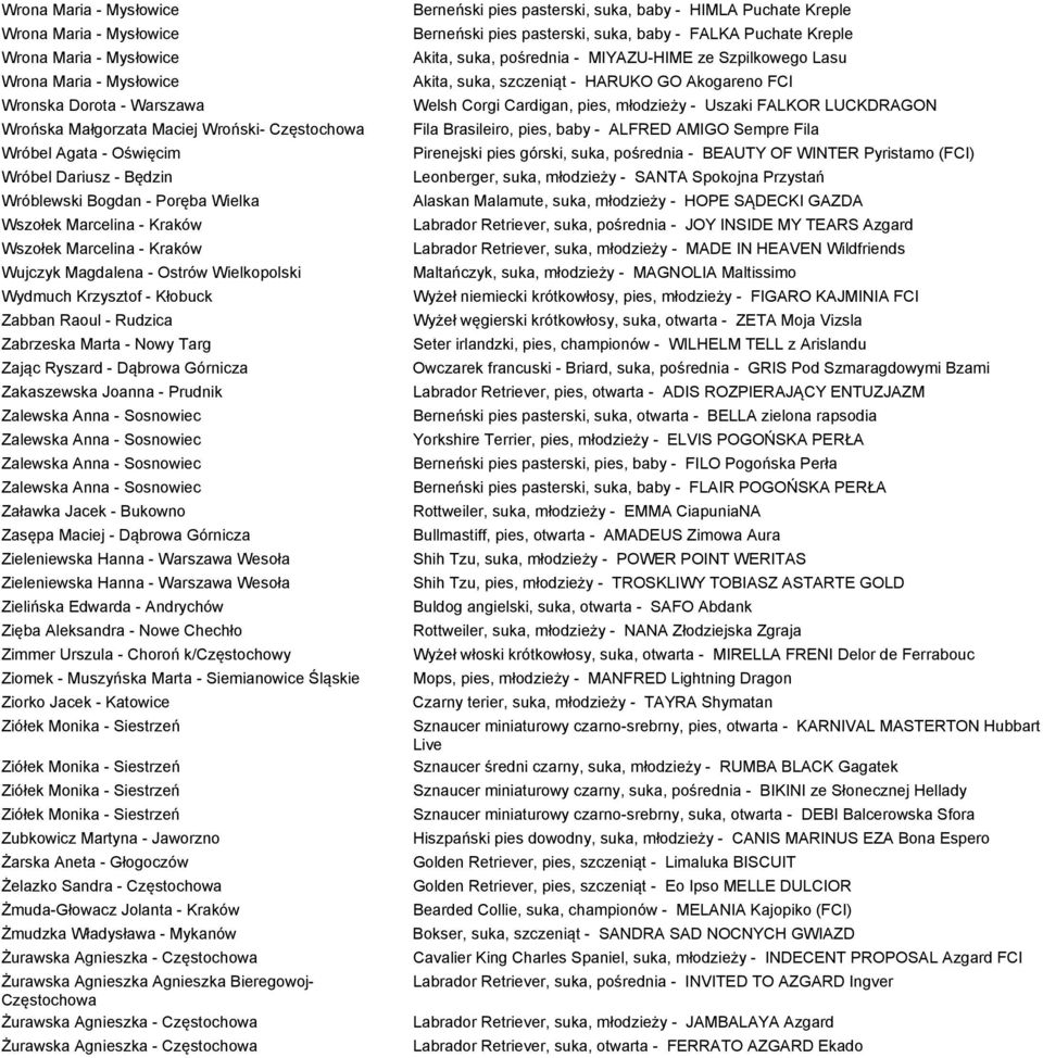 Zabrzeska Marta - Nowy Targ Zając Ryszard - Dąbrowa Górnicza Zakaszewska Joanna - Prudnik Zalewska Anna - Sosnowiec Zalewska Anna - Sosnowiec Zalewska Anna - Sosnowiec Zalewska Anna - Sosnowiec