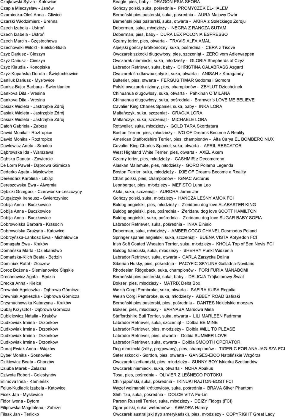 Dankova Dita - Vresina Dankova Dita - Vresina Dasiak Wioleta - Jastrzębie Zdrój Dasiak Wioleta - Jastrzębie Zdrój Dasiak Wioleta - Jastrzębie Zdrój Datoń Gabriela - Zabrze Dawid Monika - Roztropice