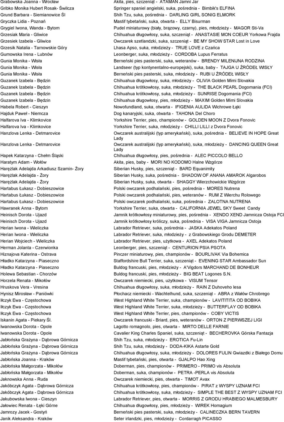 Guzanek Izabela - Będzin Habela Robert - Cieszyn Hajduk Paweł - Niemcza Halfarova Iva - Klimkovice Halfarova Iva - Klimkovice Hanzlova Lenka - Detmarovice Hanzlova Lenka - Detmarovice Hapek Katarzyna