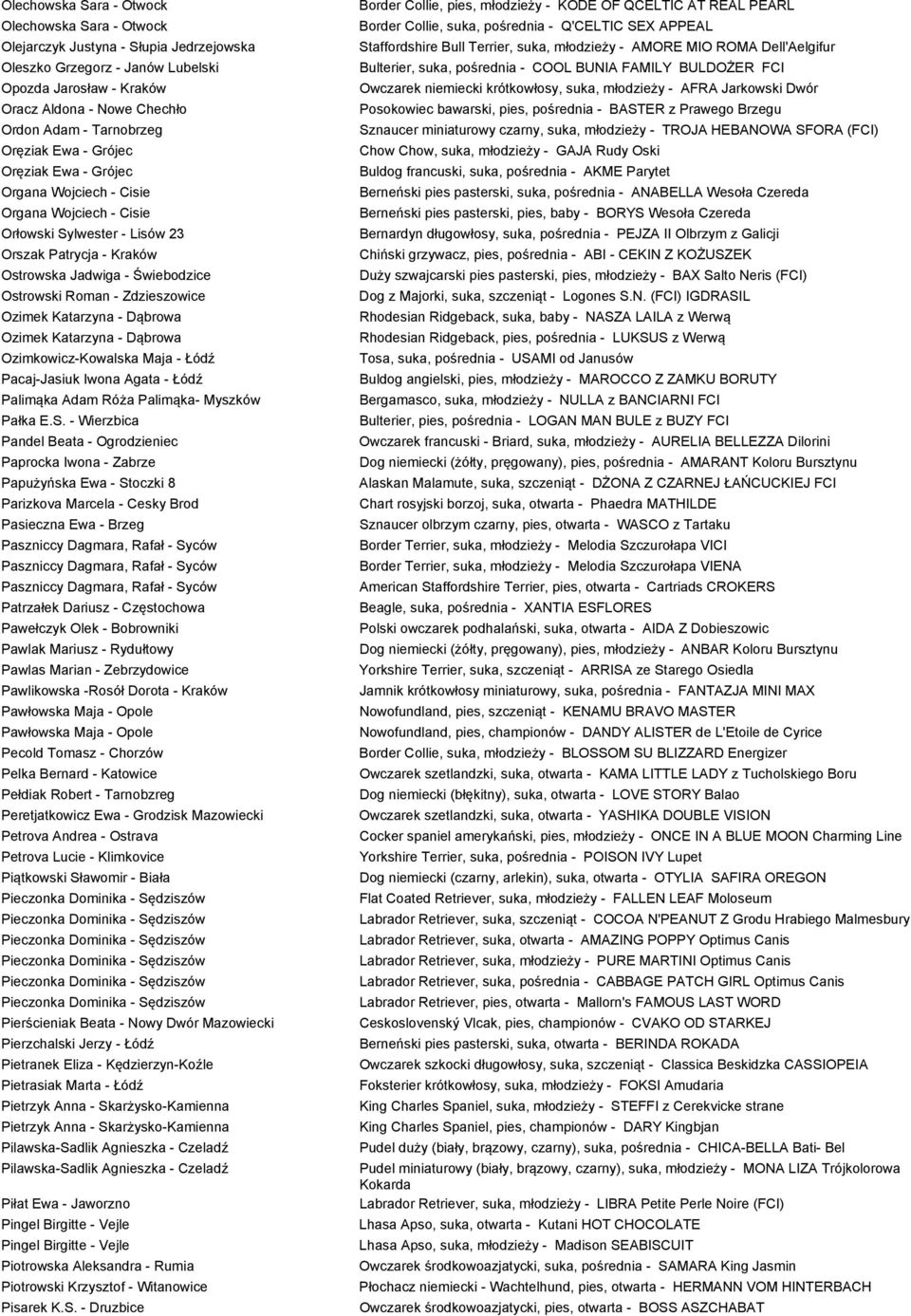 Roman - Zdzieszowice Ozimek Katarzyna - Dąbrowa Ozimek Katarzyna - Dąbrowa Ozimkowicz-Kowalska Maja - Łódź Pacaj-Jasiuk Iwona Agata - Łódź Palimąka Adam Róża Palimąka- Myszków Pałka E.S.