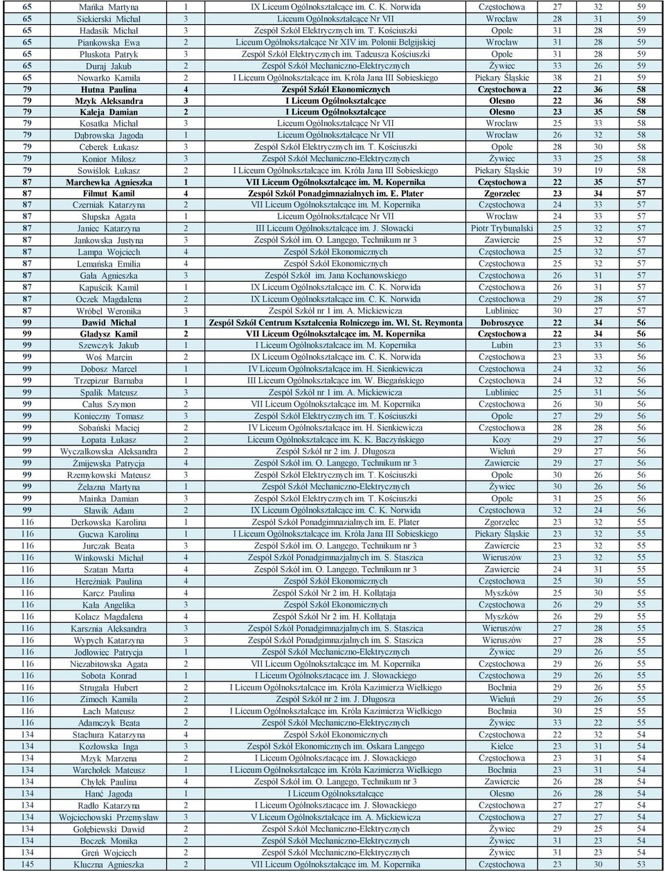 Kościuszki Opole 31 28 59 65 Piankowska Ewa 2 Liceum Ogólnokształcące Nr XIV im. Polonii Belgijskiej Wrocław 31 28 59 65 Pluskota Patryk 3 Zespół Szkół Elektrycznych im.