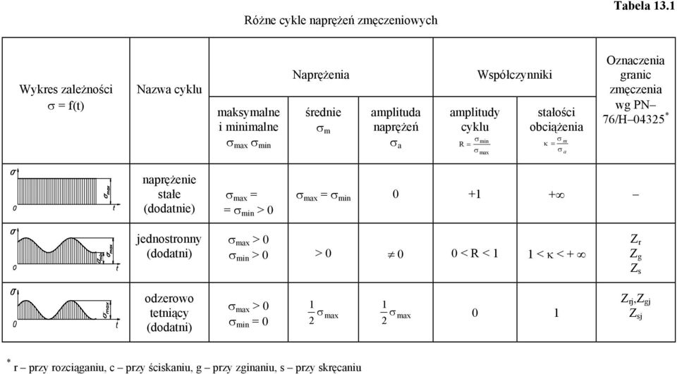 stałości cyklu obciążenia σ min σ m R = κ = σ max σ a Oznaczenia granic zmęczenia wg PN 76/H 04325 * naprężenie stałe (dodatnie) σ max = = σ min > 0 σ