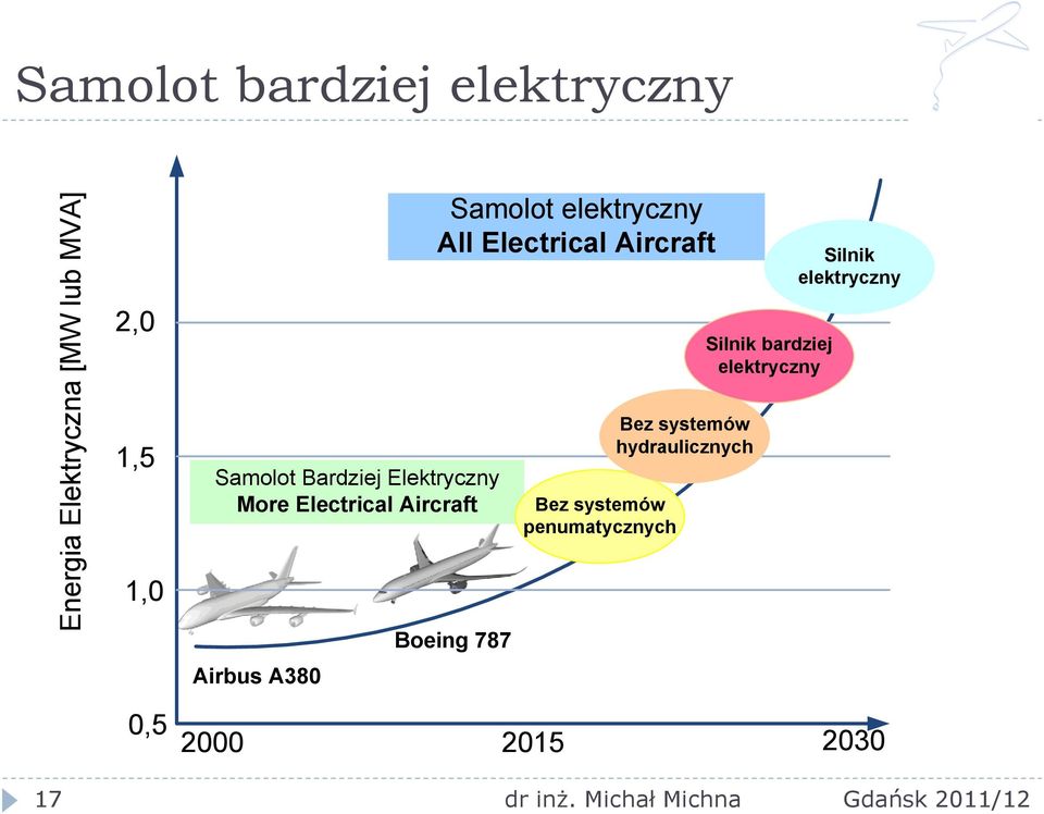 elektryczny All Electrical Aircraft Boeing 787 Bez systemów penumatycznych Bez