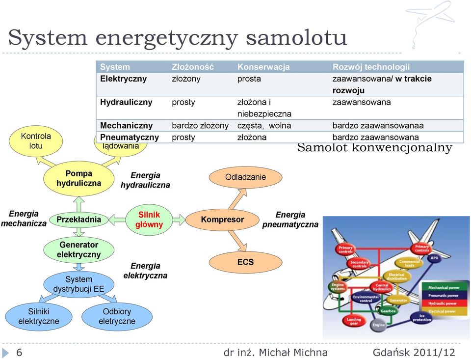 lądowania prosty złożona bardzo zaawansowana Samolot konwencjonalny Pompa hydruliczna Energia hydrauliczna Odladzanie Energia mechanicza