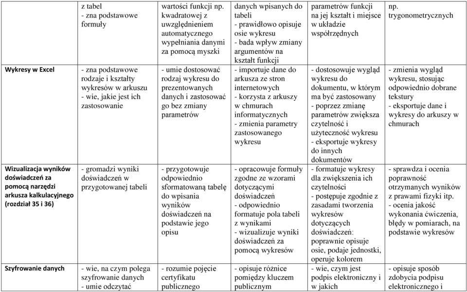 kwadratowej z uwzględnieniem automatycznego wypełniania danymi za pomocą myszki - umie dostosować rodzaj wykresu do prezentowanych danych i zastosować go bez zmiany parametrów - przygotowuje