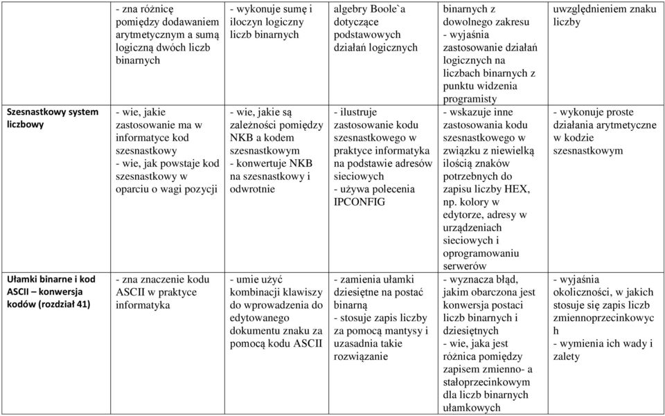 wie, jakie są zależności pomiędzy NKB a kodem szesnastkowym - konwertuje NKB na szesnastkowy i odwrotnie - umie użyć kombinacji klawiszy do wprowadzenia do edytowanego dokumentu znaku za pomocą kodu