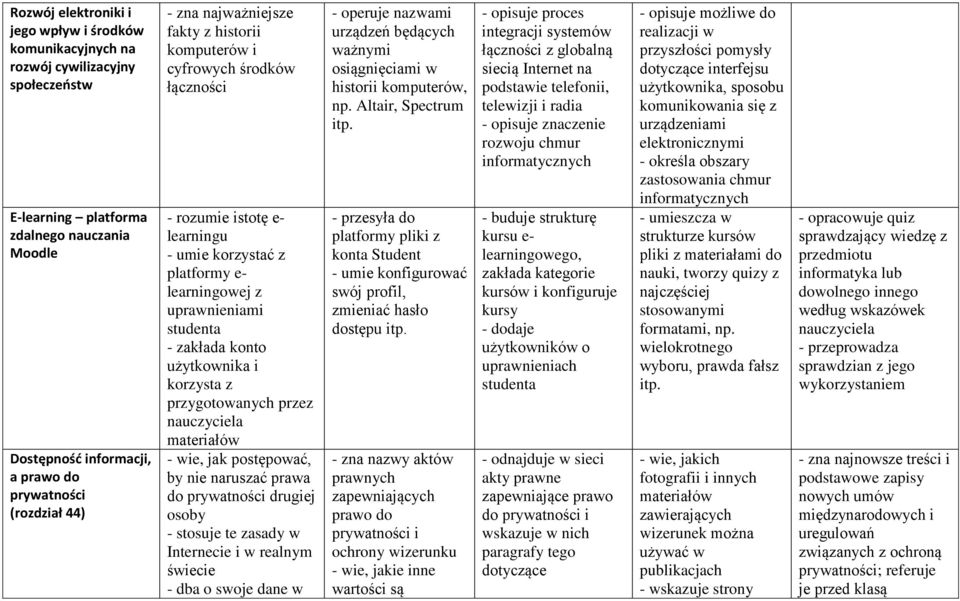 użytkownika i korzysta z przygotowanych przez nauczyciela materiałów - wie, jak postępować, by nie naruszać prawa do prywatności drugiej osoby - stosuje te zasady w Internecie i w realnym świecie -