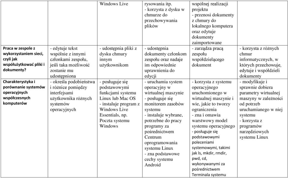 różnice pomiędzy interfejsami użytkownika różnych systemów operacyjnych Windows Live - udostępnia pliki z dysku chmury innym użytkownikom - posługuje się podstawowymi funkcjami systemu Linux lub Mac