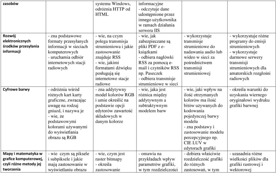 do wyświetlania obrazu są RGB - wie czym są piksele i subpiksele i jakie mają zastosowanie w wyświetlaniu obrazu systemu Windows, odróżnia HTTP od HTML - wie, na czym polega transmisja strumieniowa i