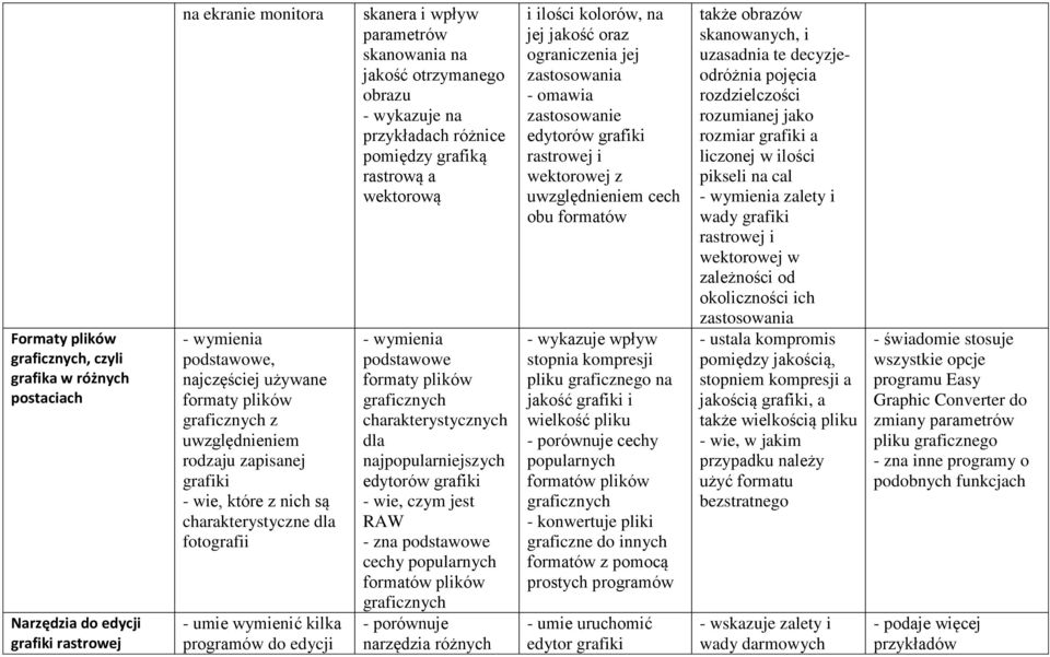 obrazu - wykazuje na przykładach różnice pomiędzy grafiką rastrową a wektorową - wymienia podstawowe formaty plików graficznych charakterystycznych dla najpopularniejszych edytorów grafiki - wie,