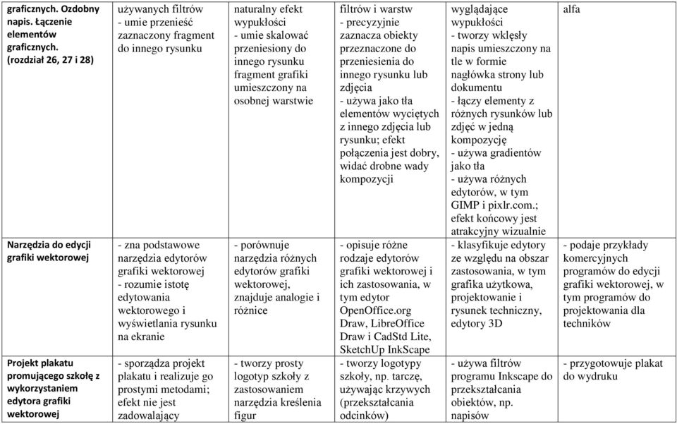 innego rysunku narzędzia edytorów grafiki wektorowej - rozumie istotę edytowania wektorowego i wyświetlania rysunku na ekranie - sporządza projekt plakatu i realizuje go prostymi metodami; efekt nie