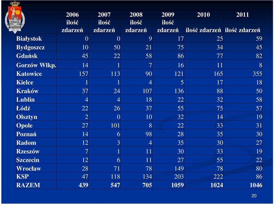 14 1 7 16 11 8 Katowice 157 113 90 121 165 355 Kielce 1 1 4 5 17 18 Kraków 37 24 107 136 88 50 Lublin 4 4 18 22 32 58 Łódź 22 26 37 55 75 57