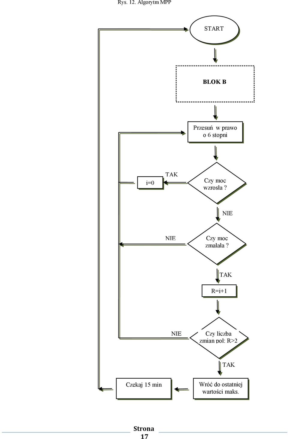 stopni i=0 TAK Czy moc wzrosła?