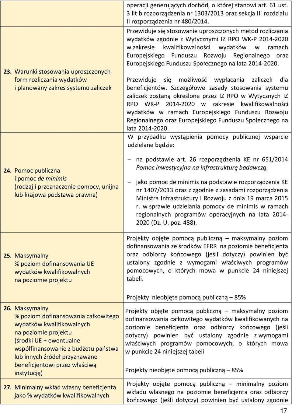 Maksymalny % poziom dofinansowania całkowitego wydatków kwalifikowalnych na poziomie projektu (środki UE + ewentualne współfinansowanie z budżetu państwa lub innych źródeł przyznawane beneficjentowi