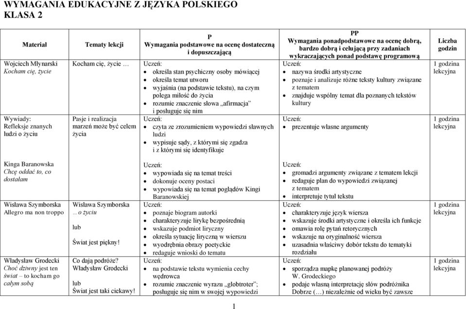 wypowiedzi sławnych ludzi wypisuje sądy, z którymi się zgadza i z którymi się identyfikuje nazywa środki artystyczne poznaje i analizuje różne teksty kultury związane z tematem znajduje wspólny temat