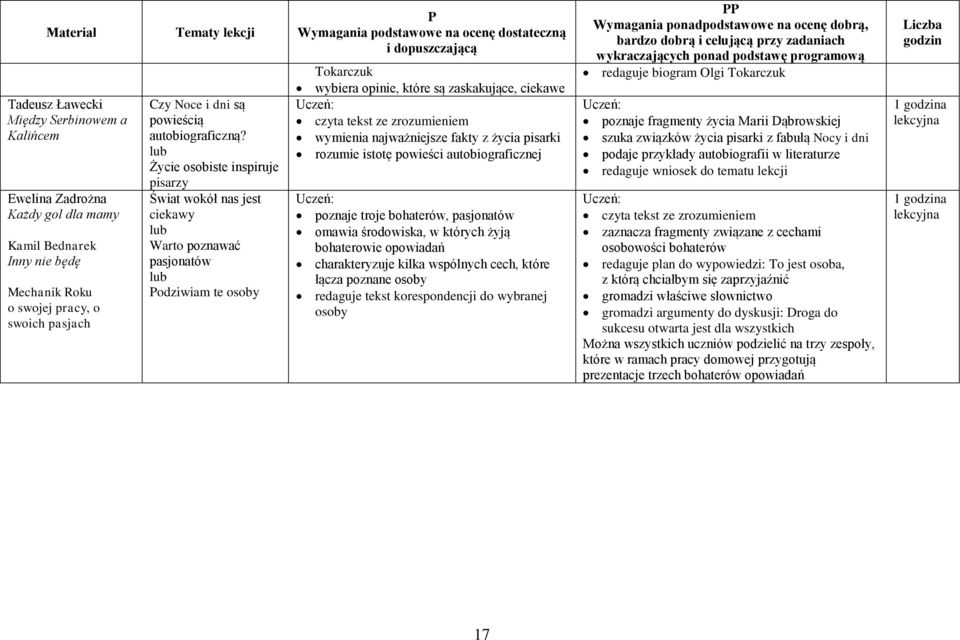 Życie osobiste inspiruje pisarzy Świat wokół nas jest ciekawy Warto poznawać pasjonatów odziwiam te osoby Tokarczuk wybiera opinie, które są zaskakujące, ciekawe czyta tekst ze zrozumieniem wymienia