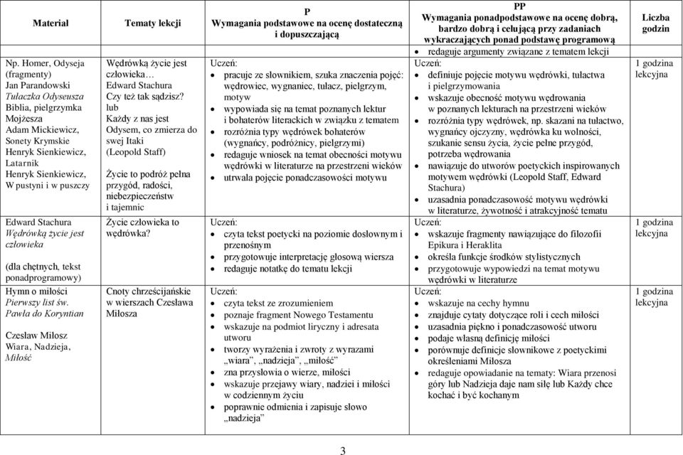 awła do Koryntian Czesław Miłosz Wiara, Nadzieja, Miłość Wędrówką życie jest człowieka Edward Stachura Czy też tak sądzisz?