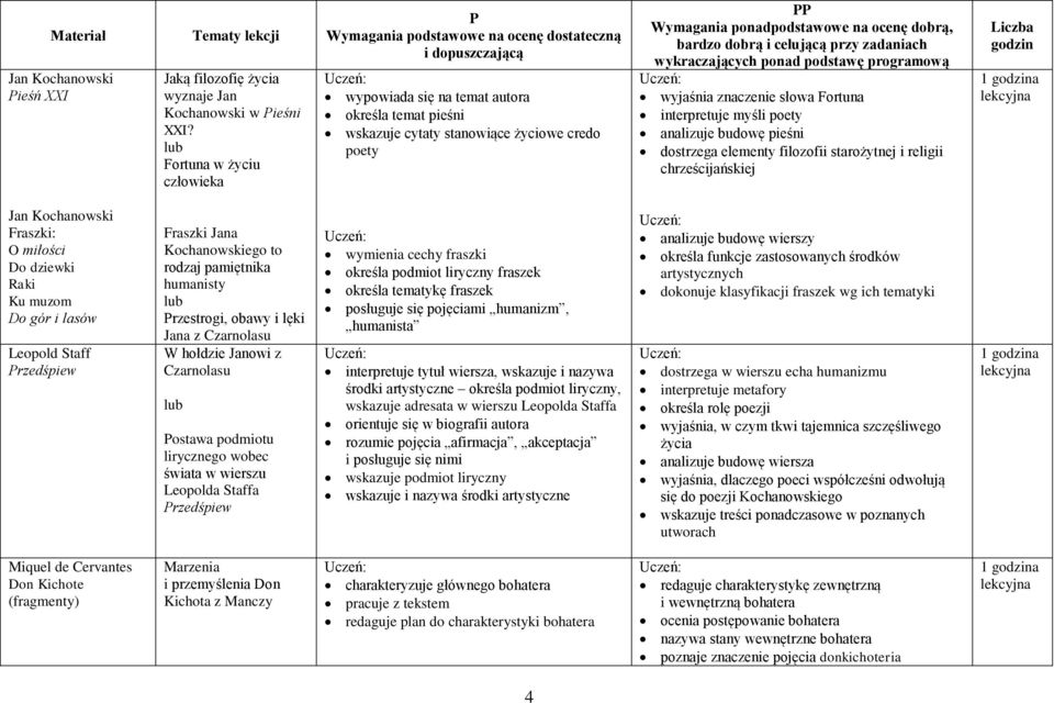 pieśni dostrzega elementy filozofii starożytnej i religii chrześcijańskiej Jan Kochanowski Fraszki: O miłości Do dziewki Raki Ku muzom Do gór i lasów Leopold Staff rzedśpiew Fraszki Jana