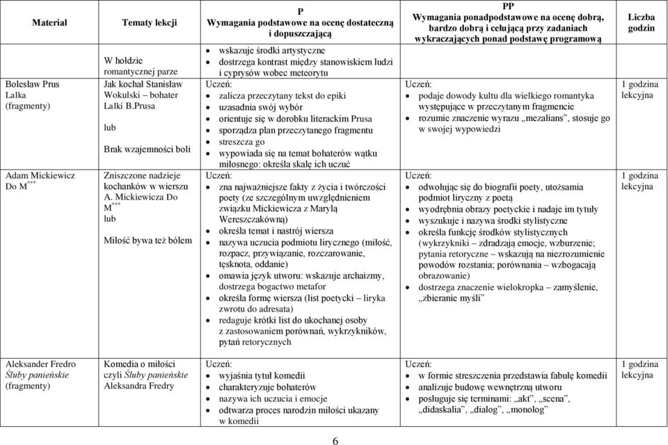 orientuje się w dorobku literackim rusa sporządza plan przeczytanego fragmentu streszcza go wypowiada się na temat bohaterów wątku miłosnego: określa skalę ich uczuć zna najważniejsze fakty z życia i