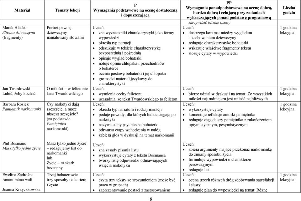 (na podstawie amiętnika narkomanki) zna wyznaczniki charakterystyki jako formy wypowiedzi określa typ narracji odszukuje w tekście charakterystykę bezpośrednią i pośrednią opisuje wygląd bohaterki