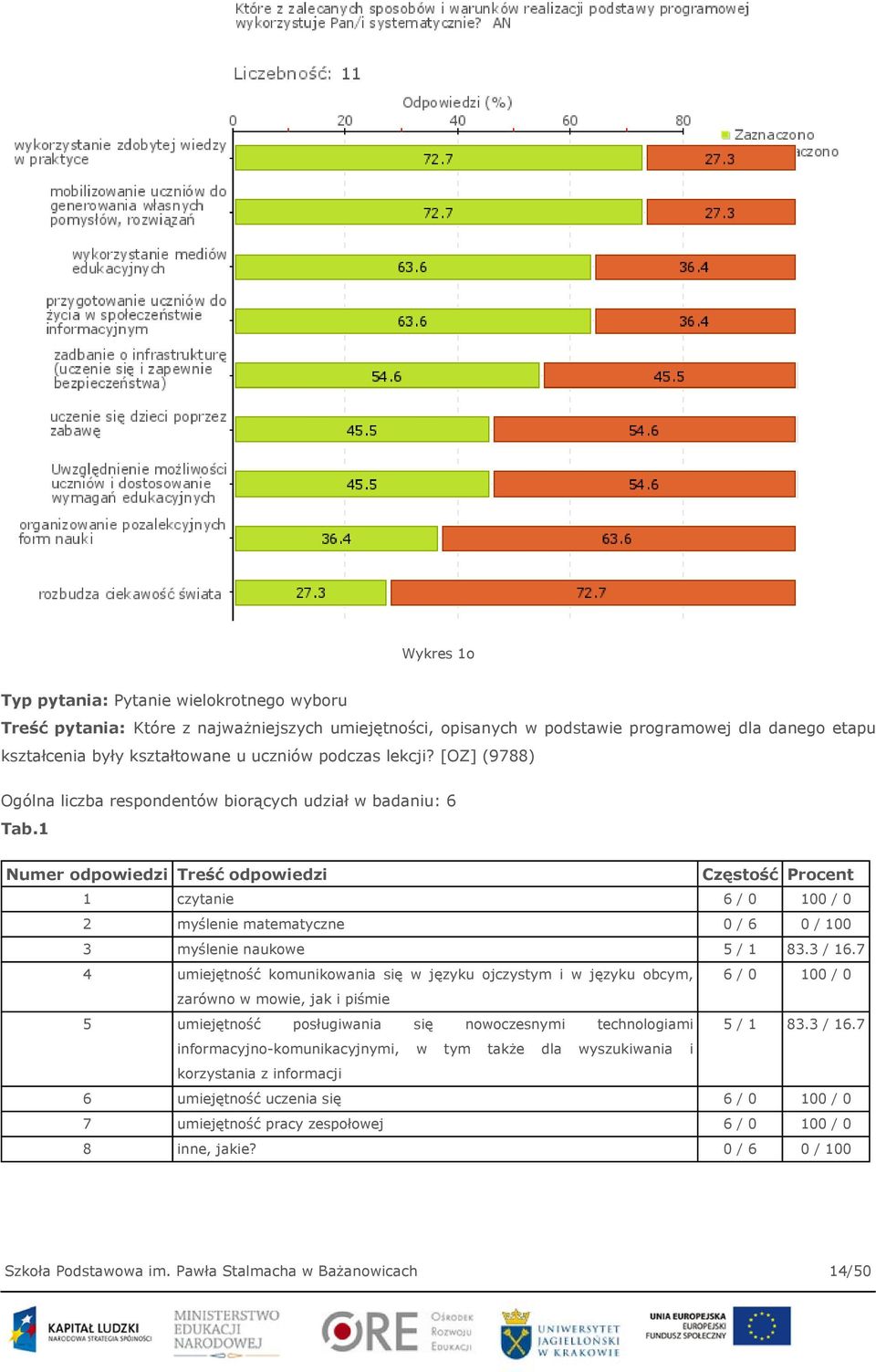 1 Numer odpowiedzi Treść odpowiedzi Częstość Procent 1 czytanie 6 / 0 100 / 0 2 myślenie matematyczne 0 / 6 0 / 100 3 myślenie naukowe 5 / 1 83.3 / 16.