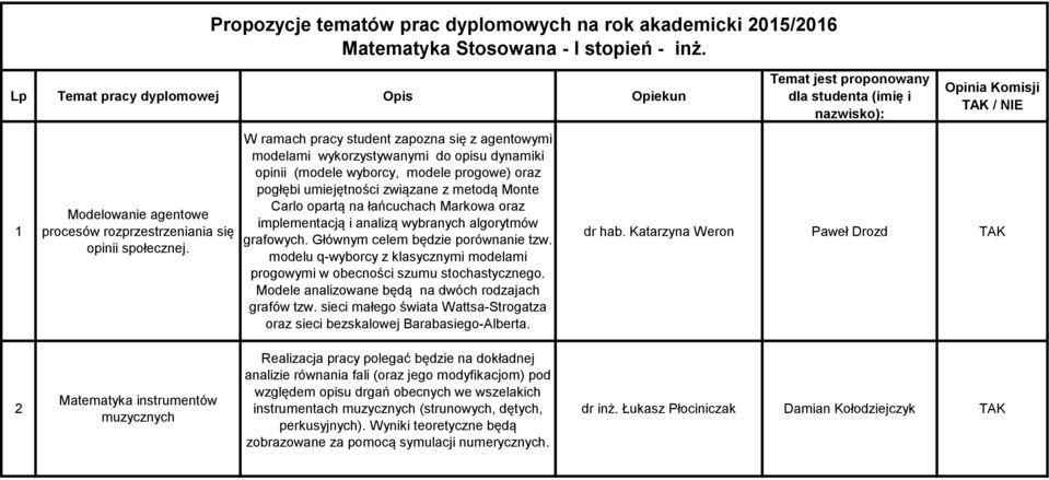 W ramach pracy student zapozna się z agentowymi modelami wykorzystywanymi do opisu dynamiki opinii (modele wyborcy, modele progowe) oraz pogłębi umiejętności związane z metodą Monte Carlo opartą na