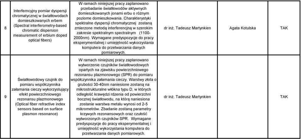 niniejszej pracy zaplanowano przebadanie światłowodów aktywnych domieszkowanych jonami erbu o różnym poziome domieszkowania.