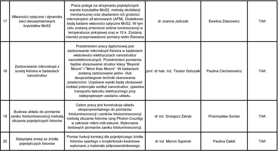 Zostaną również przeprowadzone pomiary widm Ramana dr Joanna Jadczak Ewelina Zdanowicz 18 Zastosowanie mikroskopii z sondą Kelvina w badaniach nanostruktur Przedmiotem pracy dyplomowej jest