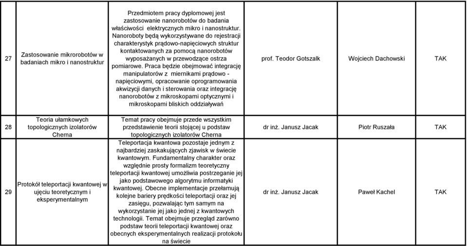 Praca będzie obejmować integrację manipulatorów z miernikami prądowo - napięciowymi, opracowanie oprogramowania akwizycji danych i sterowania oraz integrację nanorobotów z mikroskopami optycznymi i