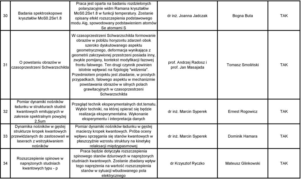 Joanna Jadczak Bogna Buta 31 O powstaniu obrazów w czasoprzestrzeni Schwarzschilda W czasoprzestrzeni Schwarzschilda formowanie obrazów w pobliżu horyzontu zdarzeń obok szeroko dyskutowanego aspektu