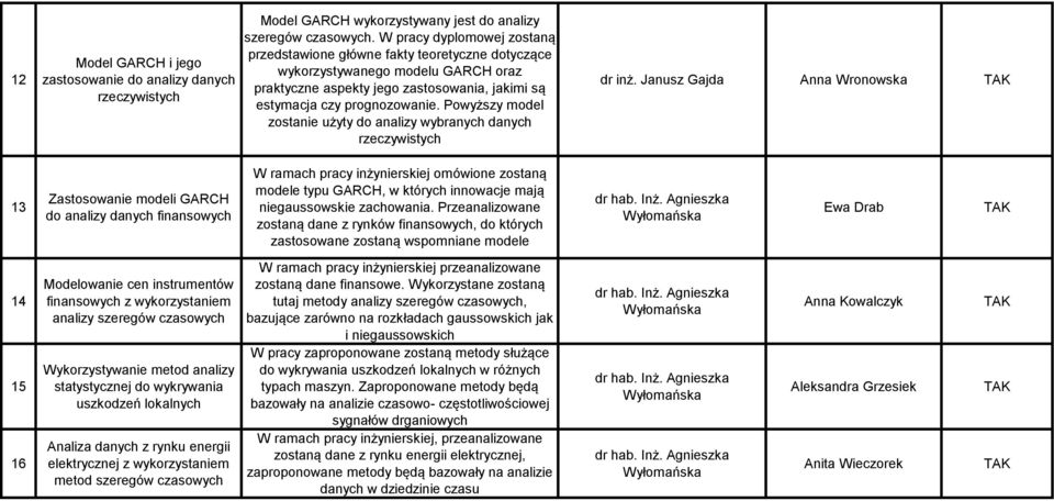 Powyższy model zostanie użyty do analizy wybranych danych rzeczywistych dr inż.