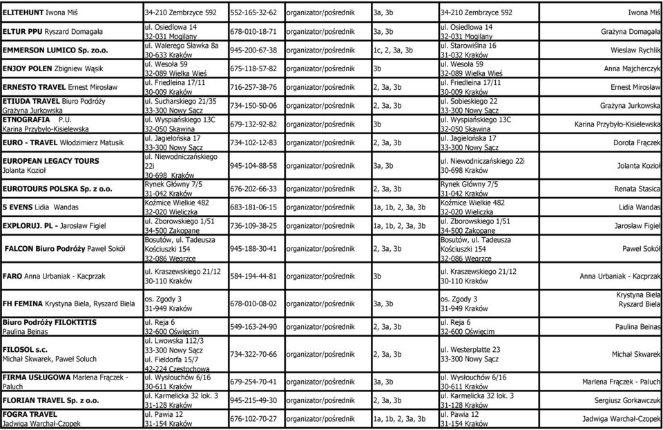 PL - Jarosław Figiel FALCON Biuro PodróŜy Paweł Sokół ul. Osiedlowa 14 32-031 Mogilany ul. Walerego Sławka 8a 30-633 Kraków ul. Wesoła 59 32-089 Wielka Wieś ul. Friedleina 17/11 30-009 Kraków ul.